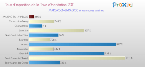 taux-taxe-habitation-2011-commune-MARSAC-EN-LIVRADOIS