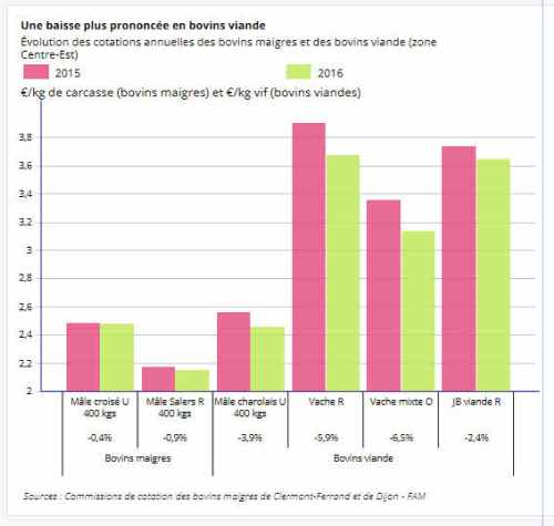 insee2017-05 viande